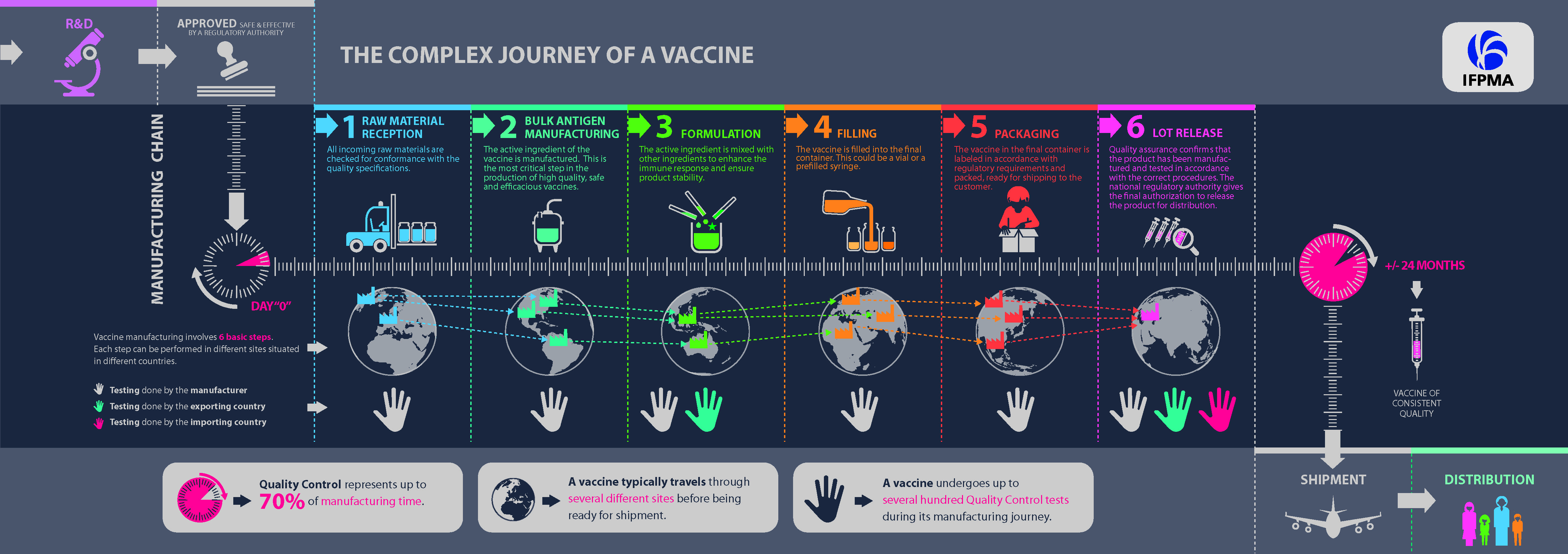 Complex Journey of Vaccine