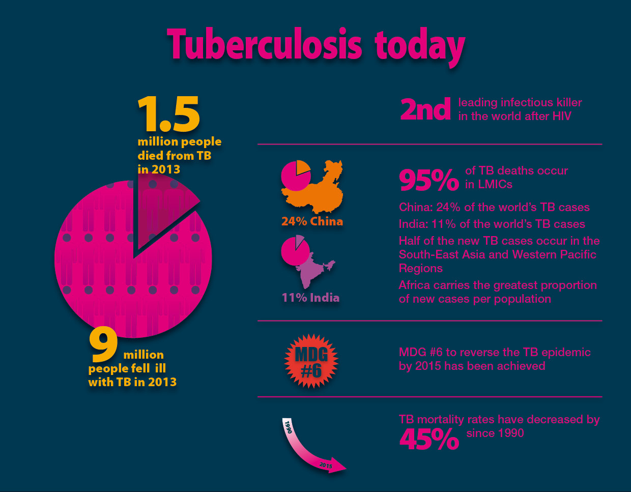 IFPMA-WORLD_TB_DAY_2015-1of3-Tuberculosis