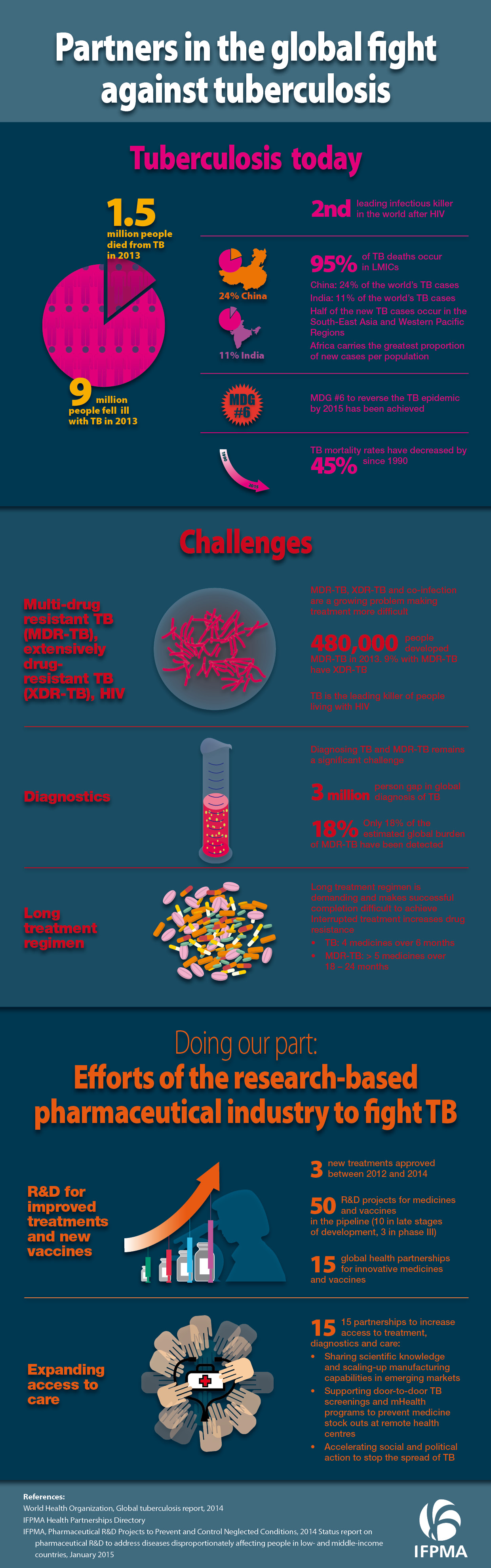 IFPMA-WORLD_TB_DAY_2015-Infographic