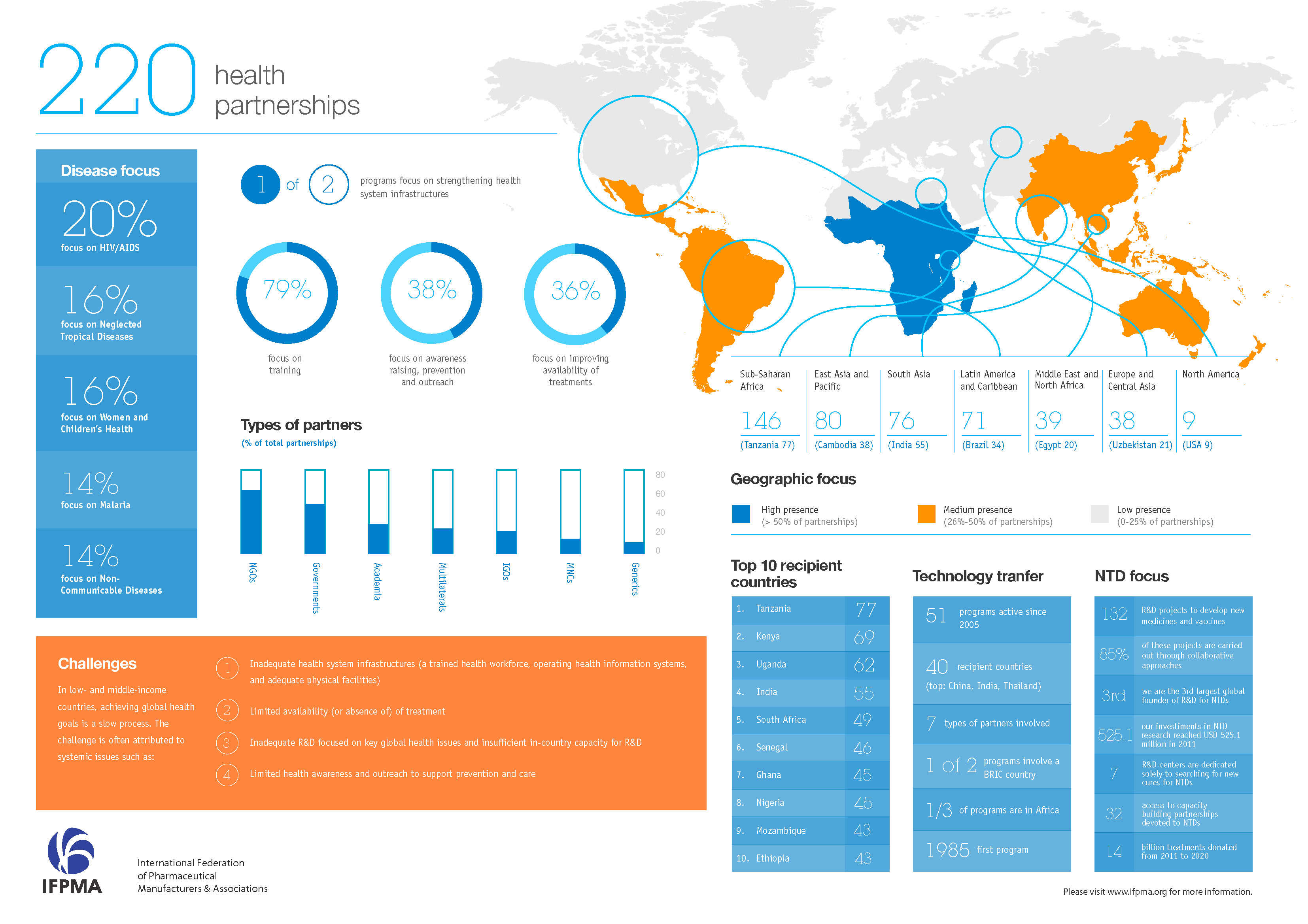 IFPMA_MDGs_Infographic_A3