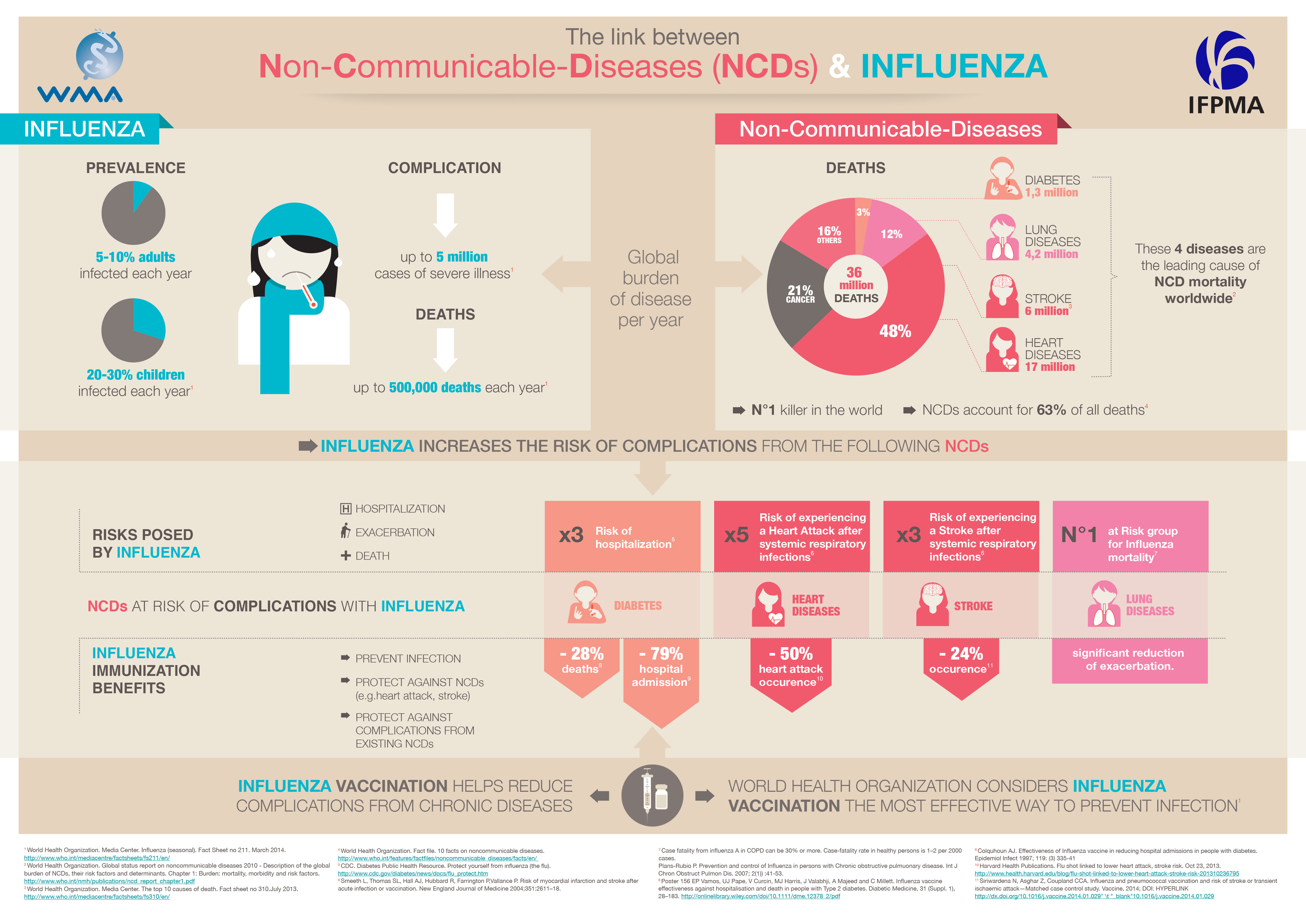 IFPMA_NCDs&Influenza-Infographic