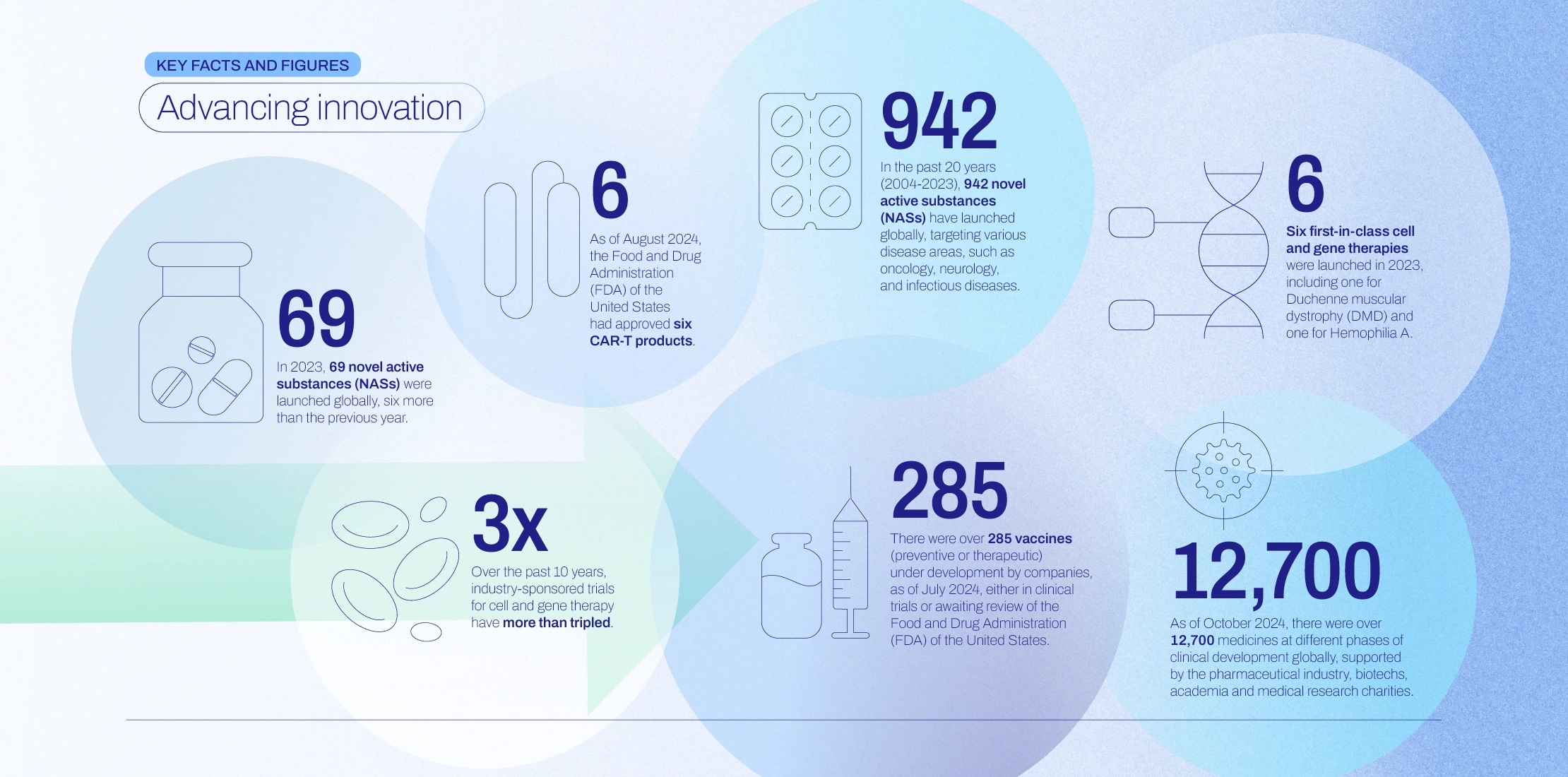 Infographic for Chapter 2 of the Facts & Figures report